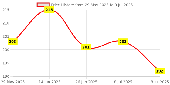 flipkart.com Kirpa AsusROG WaterProof Gaming Mouse Pad Non-Slip Base MousePad for Computer & Laptop Mousepad Price History Graph from 29 May 2025 to 8 Jul 2025
