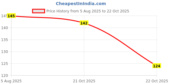 flipkart.com Kirpa Batman WaterProof Gaming Mouse Pad Non-Slip Base MousePad for Computer & Laptop Mousepad Price History Graph from 5 Aug 2025 to 22 Oct 2025