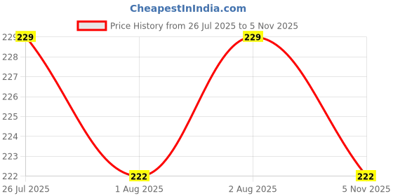 flipkart.com kirpafab BABY PILLOW Microfibre Toons & Characters Baby Pillow Pack of 2 kirpafab Price History Graph from 26 Jul 2025 to 5 Nov 2025