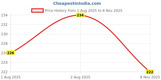 flipkart.com kirpafab BABY PILLOW Microfibre Toons & Characters Baby Pillow Pack of 2 kirpafab Price History Graph from 1 Aug 2025 to 8 Nov 2025