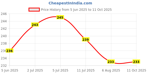 flipkart.com kirpafab Sleeping pillow Microfibre Solid Sleeping Pillow Pack of 1 kirpafab Price History Graph from 5 Jun 2025 to 11 Oct 2025