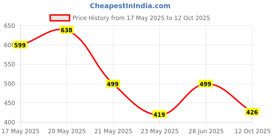 flipkart.com kirshinaenterprises Floral Double Mink Blanket forMild Winter kirshinaenterprises Price History Graph from 17 May 2025 to 12 Oct 2025