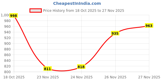 flipkart.com kirshinaenterprises Printed King Weighted Blanket for Heavy Winter kirshinaenterprises Price History Graph from 18 Oct 2025 to 27 Nov 2025
