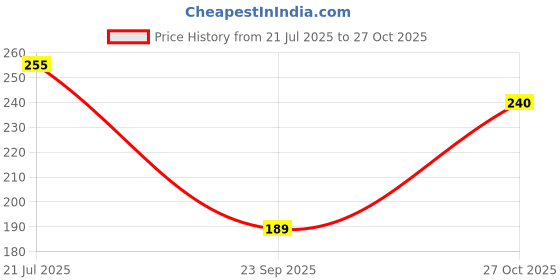flipkart.com kirthvick arts Wood Wall Photo Frame kirthvick arts Price History Graph from 21 Jul 2025 to 27 Oct 2025