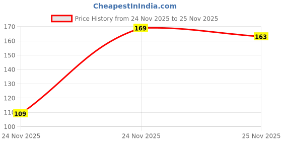 flipkart.com KIRTI Cableprotector-01 Cable Protector Price History Graph from 24 Nov 2025 to 24 Nov 2025