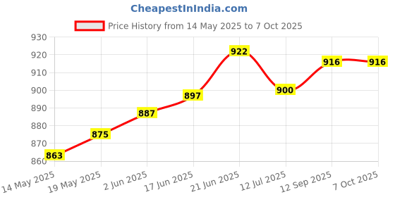 flipkart.com kirti ndt Dial Indicator Gauge 0-10mm/0.01mm High Accuracy Concentrically Measurement Dial Indicator kirti ndt Price History Graph from 14 May 2025 to 6 Oct 2025