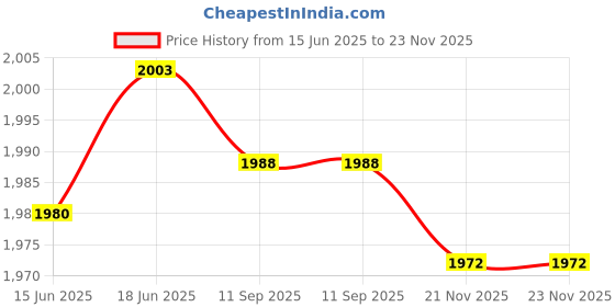 flipkart.com kirti ndt DIGITAL LUX METER 200000 Lux Light Meter kirti ndt Price History Graph from 15 Jun 2025 to 23 Nov 2025