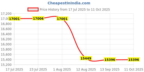 flipkart.com kirti ndt DIGITAL PAIN COATING DFT THICKNESS GAUGE WITH EXTERNAL PROBE Height Gauge kirti ndt Price History Graph from 17 Jul 2025 to 11 Oct 2025