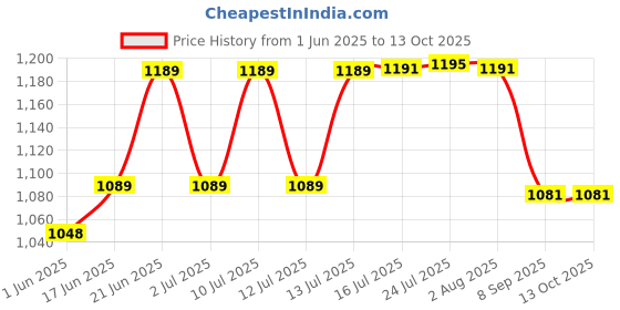 flipkart.com kirti ndt DIGITAL TYRE DEPTH GAUGE 0 TO 25.4MM Height Gauge kirti ndt Price History Graph from 1 Jun 2025 to 13 Oct 2025