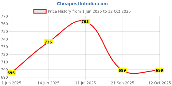 flipkart.com kirti ndt DIGITAL WOOD MOISTURE METER Pin-Type Digital Moisture Measurer kirti ndt Price History Graph from 1 Jun 2025 to 12 Oct 2025