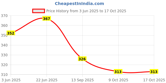flipkart.com kirti ndt Radius Gauge Fillet Gauge Radius Gauge kirti ndt Price History Graph from 3 Jun 2025 to 16 Oct 2025