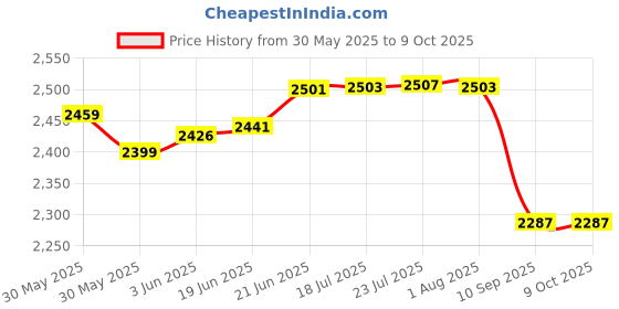 flipkart.com kirti ndt TELESCOPIC Bore Gauge kirti ndt Price History Graph from 30 May 2025 to 8 Oct 2025