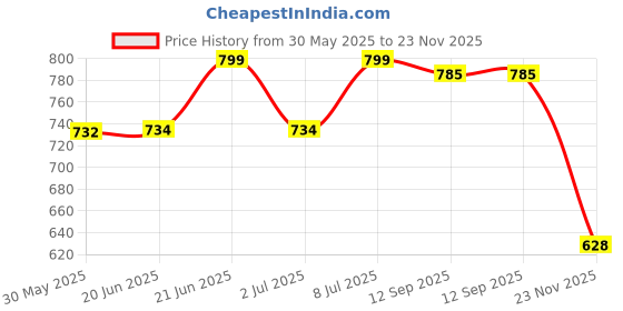 flipkart.com kirti ndt TYRE THREAD DEPTH GAUGE 0 TO 50MM ANALOGUE Height Gauge kirti ndt Price History Graph from 30 May 2025 to 23 Nov 2025