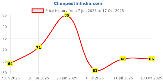 flipkart.com kirti Silicon Brush for Water Bottles Flask Long Handle Bottle Cleaning Brush kirti Price History Graph from 7 Jun 2025 to 16 Oct 2025