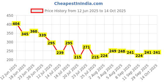 flipkart.com kirti textile Jute, Cotton Usage: Laundry, Toy Storage, Books, Daily Organizing Storage Basket kirti textile Price History Graph from 12 Jun 2025 to 14 Oct 2025