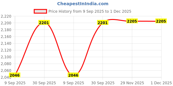 flipkart.com kirti traders 1 Jug and 6 Glasses Jug Glass Set kirti traders Price History Graph from 9 Sep 2025 to 1 Dec 2025