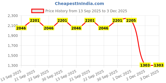 flipkart.com kirti traders 1 Jug with 6 Glasses Set for Drink Jug Glass Set kirti traders Price History Graph from 13 Sep 2025 to 2 Dec 2025