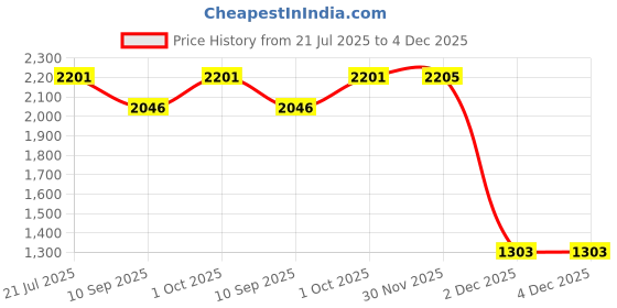 flipkart.com kirti traders 1 Liter Water Jug and 300ml Glasses Set Jug Glass Set kirti traders Price History Graph from 21 Jul 2025 to 4 Dec 2025