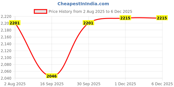 flipkart.com kirti traders 1.3 Liter Jug and Whiskey Glass 6 pic Combo Jug Glass Set kirti traders Price History Graph from 2 Aug 2025 to 5 Dec 2025