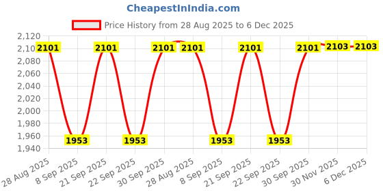 flipkart.com kirti traders (6 Pieces Glasses 200ML and 1 Water Juice Jug 1.8 Liter Jug Glass Set kirti traders Price History Graph from 28 Aug 2025 to 5 Dec 2025