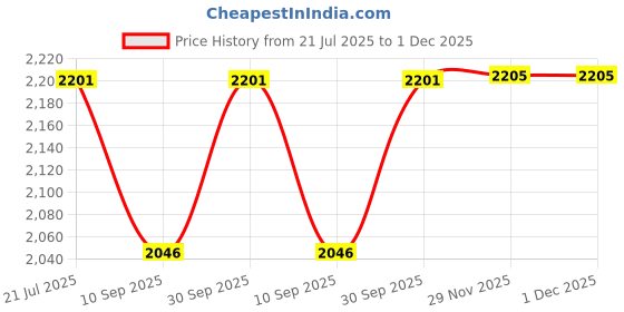 flipkart.com kirti traders Drinkware Set Jug Glass Set kirti traders Price History Graph from 21 Jul 2025 to 1 Dec 2025
