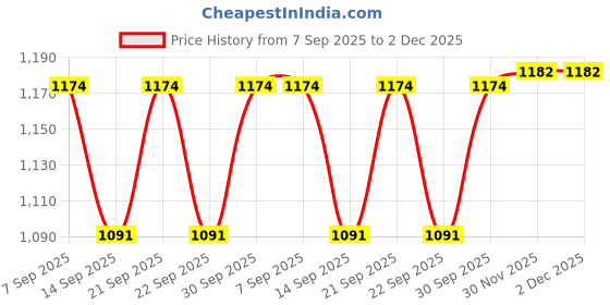 flipkart.com kirti traders Juice and Water Glasses Set Jug Glass Tray Set kirti traders Price History Graph from 7 Sep 2025 to 1 Dec 2025
