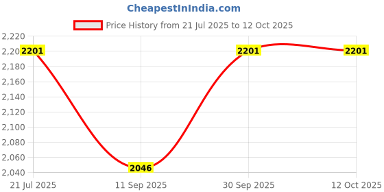 flipkart.com kirti traders Lemon Set of 13 Pcs Jug Glass Set kirti traders Price History Graph from 21 Jul 2025 to 12 Oct 2025