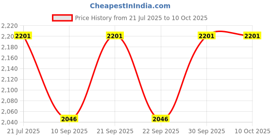 flipkart.com kirti traders Set of 6 and Jug Set Jug Glass Set kirti traders Price History Graph from 21 Jul 2025 to 10 Oct 2025
