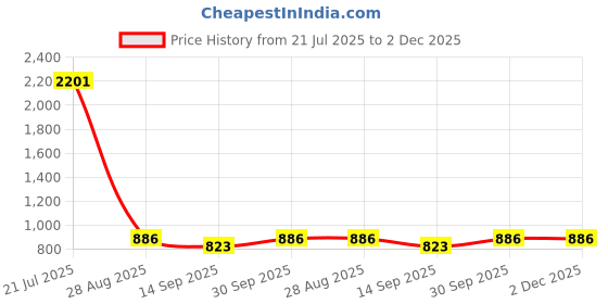 flipkart.com kirti traders Water and Juice Glasses Jug Glass Set kirti traders Price History Graph from 21 Jul 2025 to 2 Dec 2025