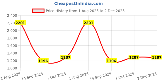 flipkart.com kirti traders Water and Juice Glasses Set Jug Glass Set kirti traders Price History Graph from 1 Aug 2025 to 2 Dec 2025