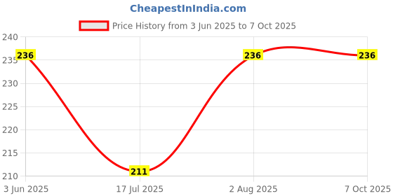 flipkart.com kirupa 20 W Basic Tube B26 LED Bulb kirupa Price History Graph from 3 Jun 2025 to 6 Oct 2025
