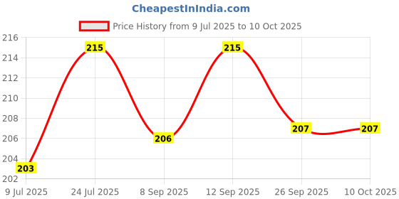 flipkart.com kisam Portable Multi Functional Drying Rope with 12 Clips and 2 Hooks Multicolor kisam Price History Graph from 9 Jul 2025 to 9 Oct 2025