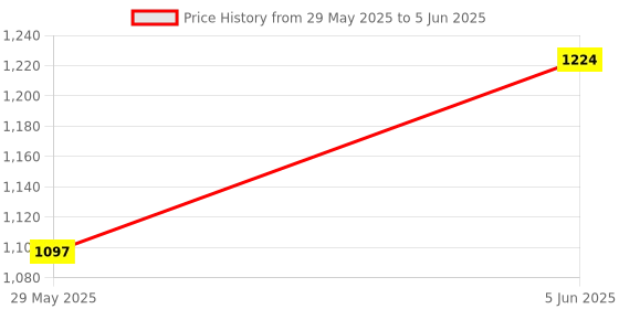 flipkart.com globeam -Kisan Torch with Long Range Focus Light and Long Hours Back Torch globeam Price History Graph from 29 May 2025 to 5 Jun 2025