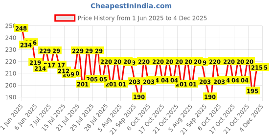 flipkart.com kisann kraft Hand Operated 2 LTR Small Pressure Sprayer 2 L Hand Held Sprayer (Pack of 1) 2 L Hand Held Sprayer kisann kraft Price History Graph from 1 Jun 2025 to 4 Dec 2025
