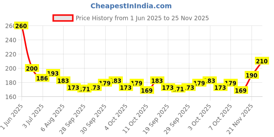flipkart.com kisanpatel 500Pcs Natural False Nails Tip kisanpatel Price History Graph from 1 Jun 2025 to 25 Nov 2025