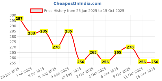 flipkart.com kisanpatel blooming gel kisanpatel Price History Graph from 26 Jun 2025 to 14 Oct 2025