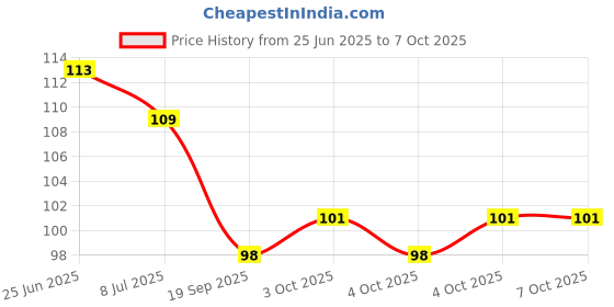flipkart.com kisanpatel crome kisanpatel Price History Graph from 25 Jun 2025 to 7 Oct 2025