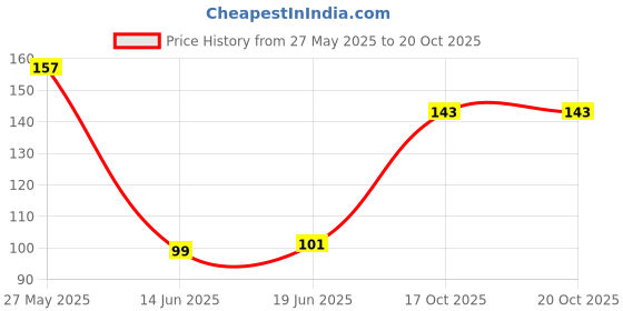 flipkart.com kisanpatel MINI 6 Nail Polish Dryer kisanpatel Price History Graph from 27 May 2025 to 19 Oct 2025
