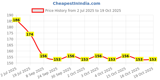 flipkart.com kisanpatel nail art acrylic monomer kisanpatel Price History Graph from 2 Jul 2025 to 18 Oct 2025