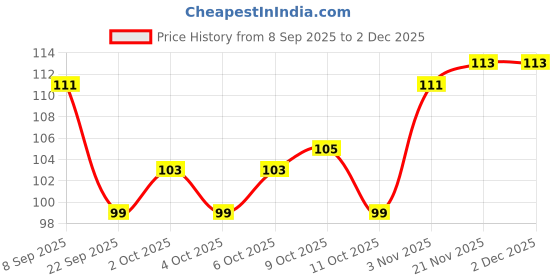 flipkart.com kisanpatel Practice Finger For Nail Art( Dummy finger} kisanpatel Price History Graph from 8 Sep 2025 to 1 Dec 2025