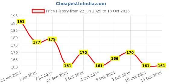 flipkart.com kisanpatel Silicon Brush Set of 5 pcs kisanpatel Price History Graph from 22 Jun 2025 to 13 Oct 2025