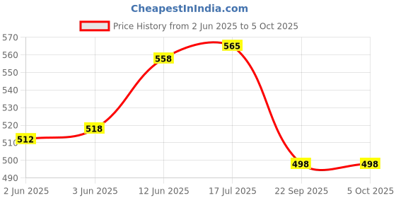 flipkart.com kisc Lab Coat kisc Price History Graph from 2 Jun 2025 to 5 Oct 2025