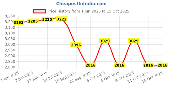 flipkart.com kisc Veterinary 0.5ml Automatic Veterinary Poultry Syringe, Automatic Refilling Multi Medicine Dispenser kisc Price History Graph from 1 Jun 2025 to 14 Oct 2025