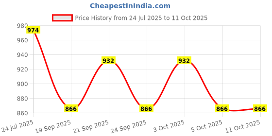 flipkart.com kishco Fiesta Desert Fork Stainless Steel Dessert Fork Set kishco Price History Graph from 24 Jul 2025 to 11 Oct 2025