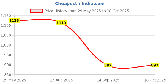 flipkart.com kishco Serene Stainless Steel Dessert Fork Set kishco Price History Graph from 29 May 2025 to 17 Oct 2025