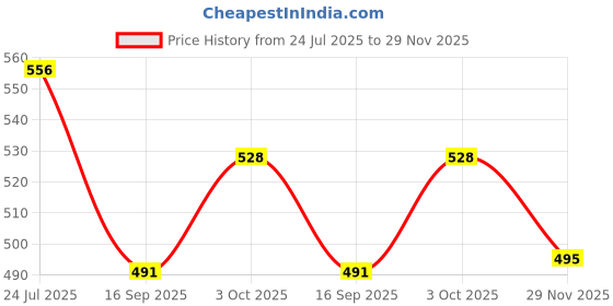 flipkart.com kishco Stainless Steel Fruit Fork Set kishco Price History Graph from 24 Jul 2025 to 29 Nov 2025