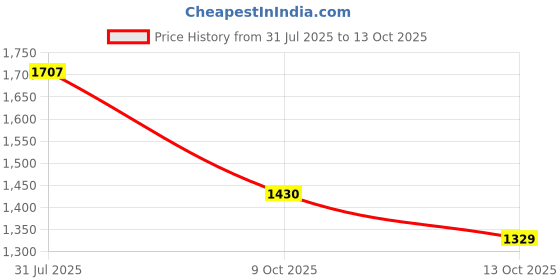 flipkart.com kishco Stainless Steel Table Spoon Set kishco Price History Graph from 31 Jul 2025 to 13 Oct 2025