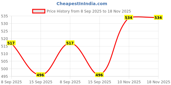 flipkart.com kishco Wedge Stainless Steel Baby Fork Set kishco Price History Graph from 8 Sep 2025 to 18 Nov 2025