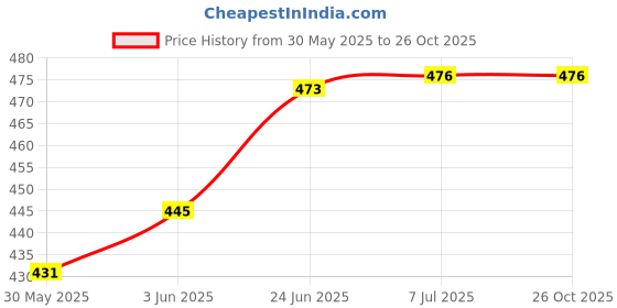 flipkart.com kishlay trading Kids water bottle who love fun and adventure 500 ml Water Bottle kishlay trading Price History Graph from 30 May 2025 to 26 Oct 2025