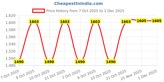 flipkart.com kishore collection 15 PCS Wooden Percussion Musical Egg Maracas Egg Shakers Rattle kishore collection Price History Graph from 7 Oct 2025 to 1 Dec 2025